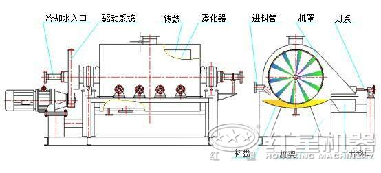 烘干机工作原理