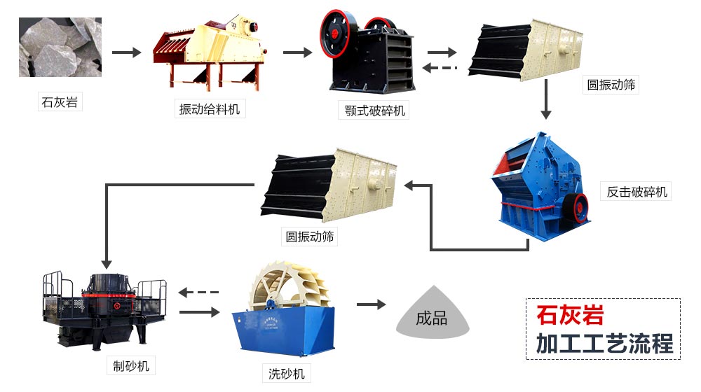 石灰岩-砂石生产线流程